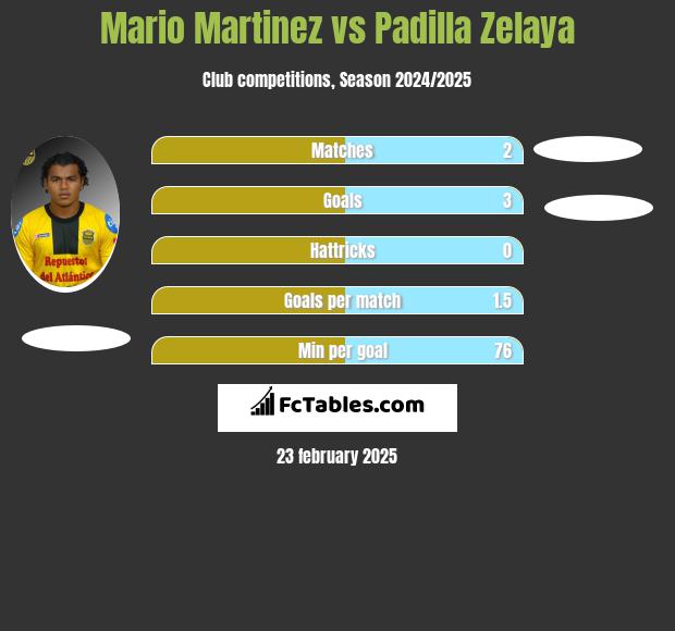 Mario Martinez vs Padilla Zelaya h2h player stats