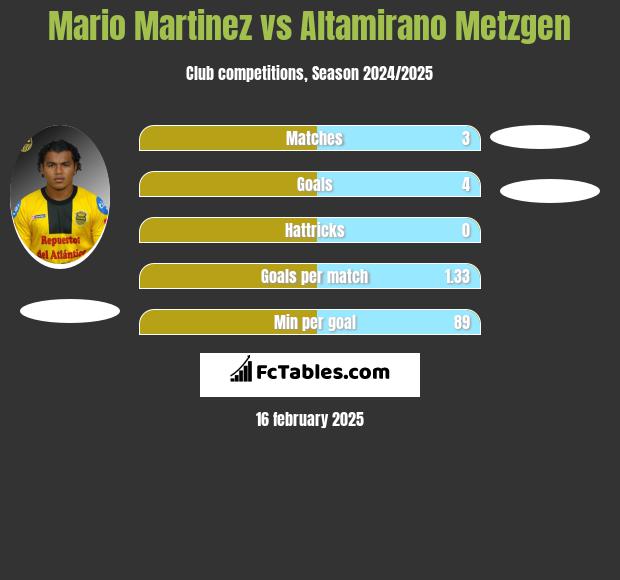 Mario Martinez vs Altamirano Metzgen h2h player stats