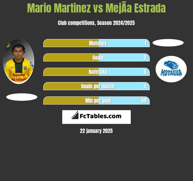 Mario Martinez vs MejÃ­a Estrada h2h player stats