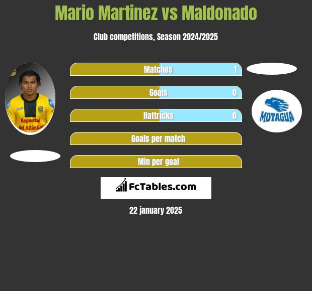 Mario Martinez vs Maldonado h2h player stats