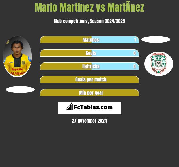 Mario Martinez vs MartÃ­nez h2h player stats