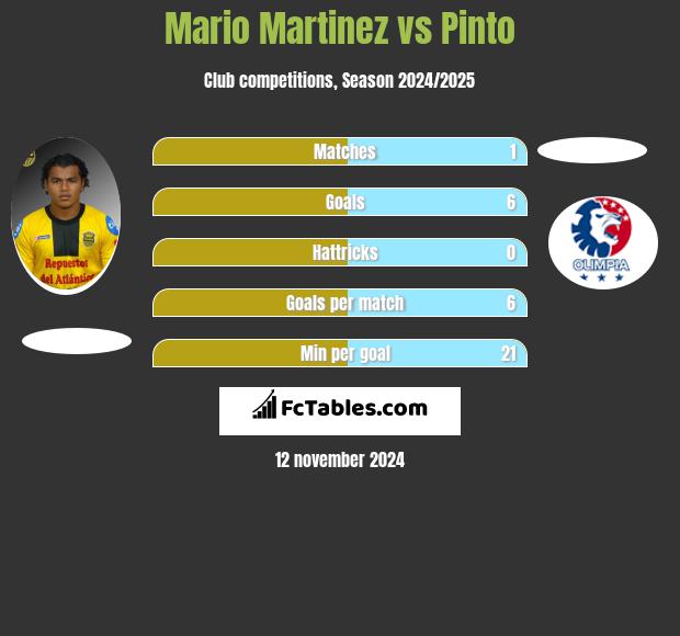 Mario Martinez vs Pinto h2h player stats