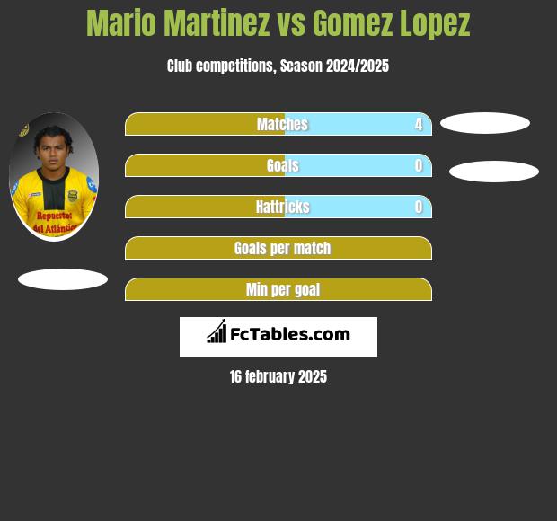 Mario Martinez vs Gomez Lopez h2h player stats