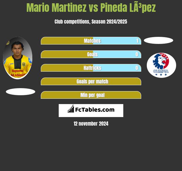 Mario Martinez vs Pineda LÃ³pez h2h player stats