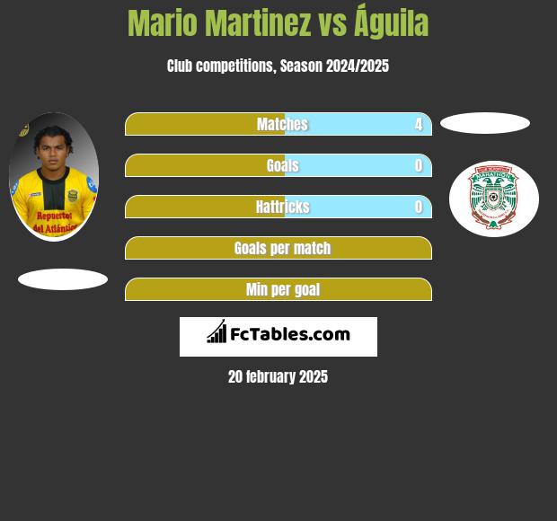 Mario Martinez vs Águila h2h player stats