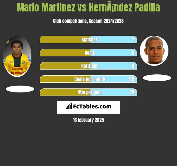 Mario Martinez vs HernÃ¡ndez Padilla h2h player stats