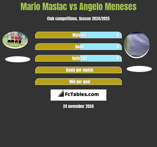 Mario Maslac vs Angelo Meneses h2h player stats