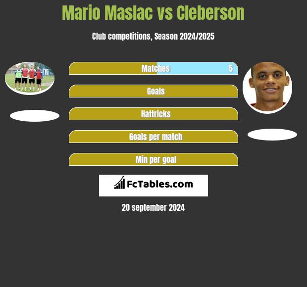 Mario Maslac vs Cleberson h2h player stats