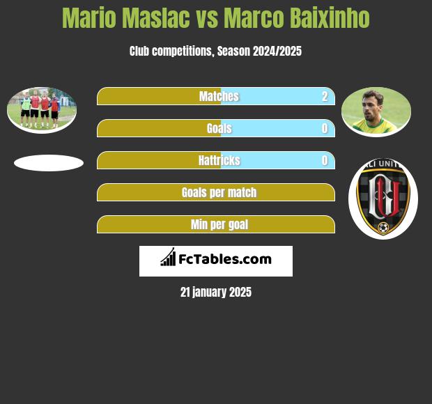 Mario Maslac vs Marco Baixinho h2h player stats