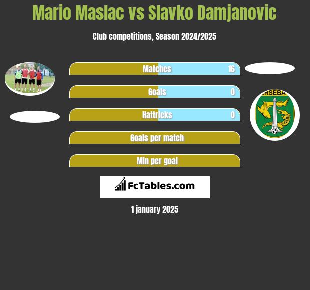 Mario Maslac vs Slavko Damjanovic h2h player stats