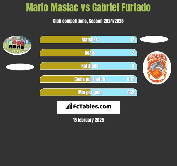 Mario Maslac vs Gabriel Furtado h2h player stats