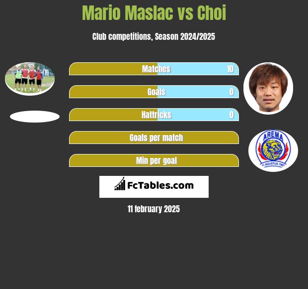 Mario Maslac vs Choi h2h player stats