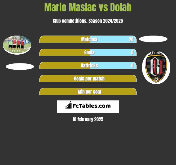 Mario Maslac vs Dolah h2h player stats