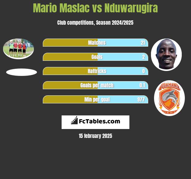 Mario Maslac vs Nduwarugira h2h player stats