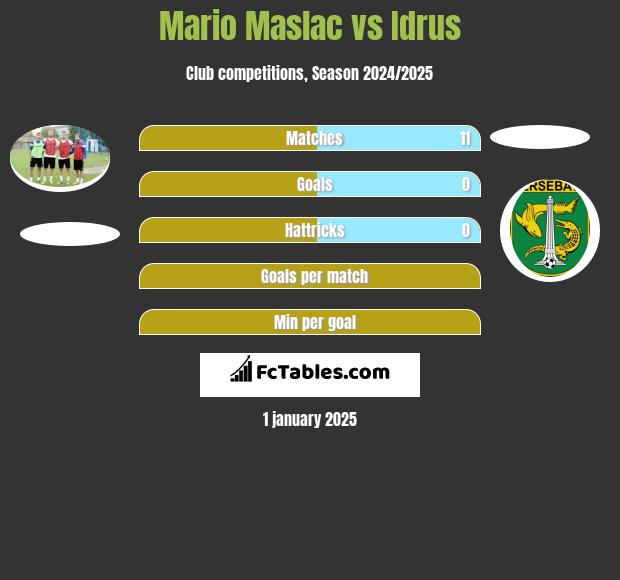 Mario Maslac vs Idrus h2h player stats