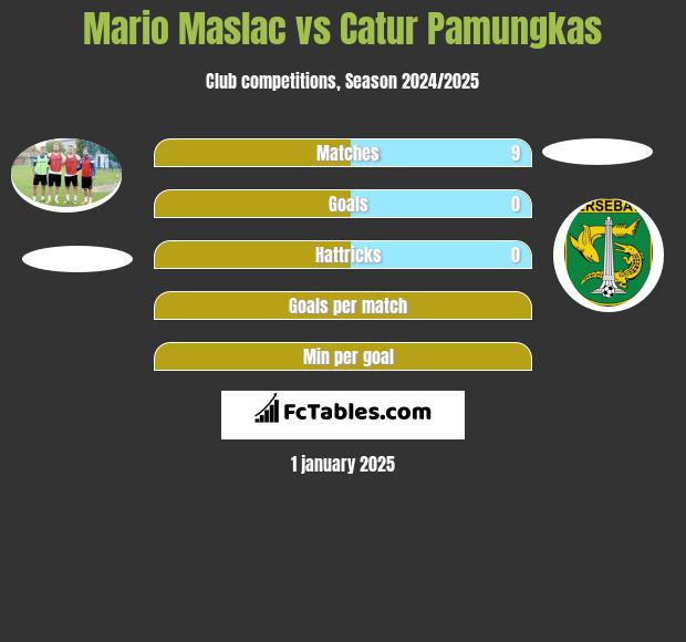 Mario Maslac vs Catur Pamungkas h2h player stats