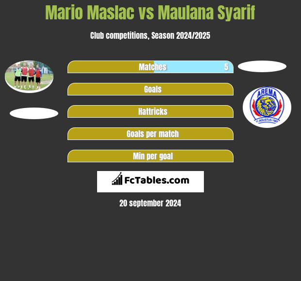 Mario Maslac vs Maulana Syarif h2h player stats