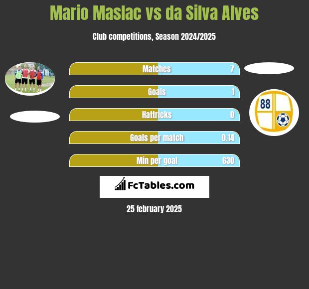 Mario Maslac vs da Silva Alves h2h player stats