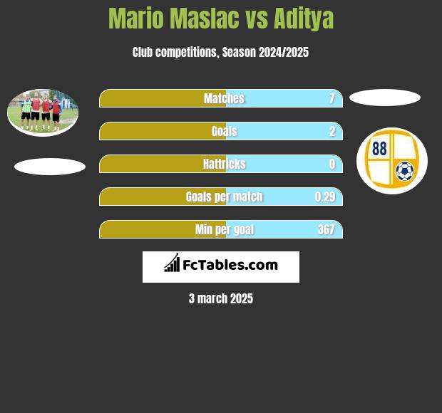 Mario Maslac vs Aditya h2h player stats