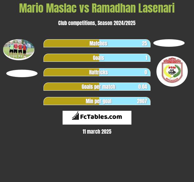 Mario Maslac vs Ramadhan Lasenari h2h player stats