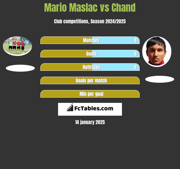 Mario Maslac vs Chand h2h player stats