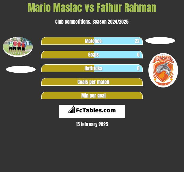 Mario Maslac vs Fathur Rahman h2h player stats