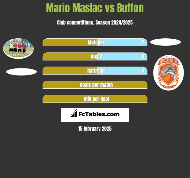 Mario Maslac vs Buffon h2h player stats