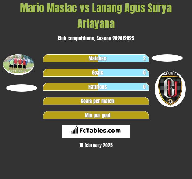 Mario Maslac vs Lanang Agus Surya Artayana h2h player stats