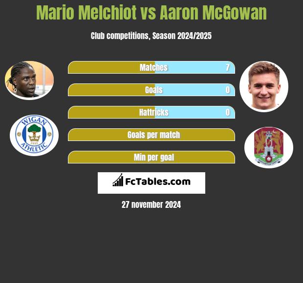 Mario Melchiot vs Aaron McGowan h2h player stats