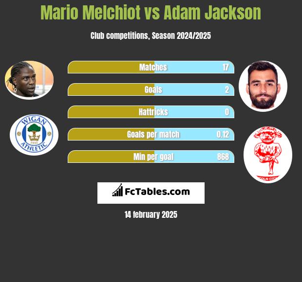 Mario Melchiot vs Adam Jackson h2h player stats