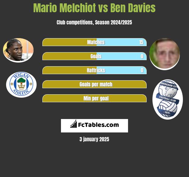 Mario Melchiot vs Ben Davies h2h player stats