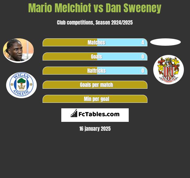 Mario Melchiot vs Dan Sweeney h2h player stats