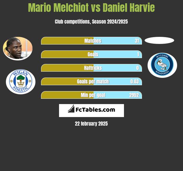 Mario Melchiot vs Daniel Harvie h2h player stats