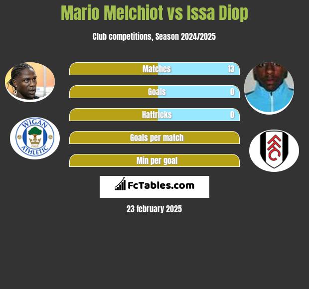 Mario Melchiot vs Issa Diop h2h player stats