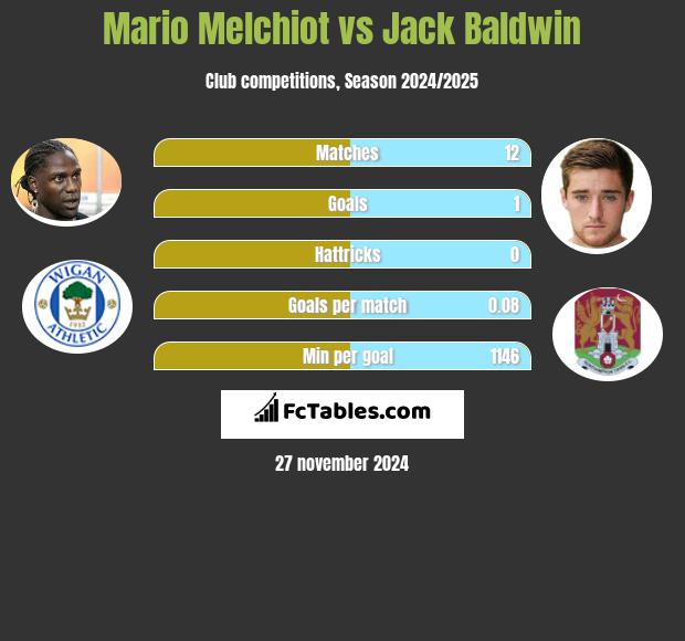 Mario Melchiot vs Jack Baldwin h2h player stats