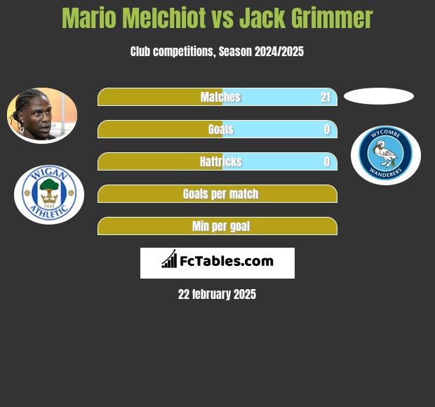 Mario Melchiot vs Jack Grimmer h2h player stats