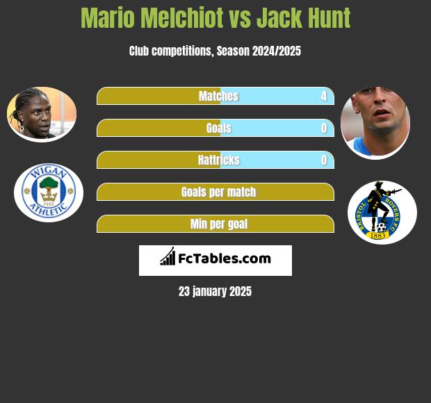 Mario Melchiot vs Jack Hunt h2h player stats