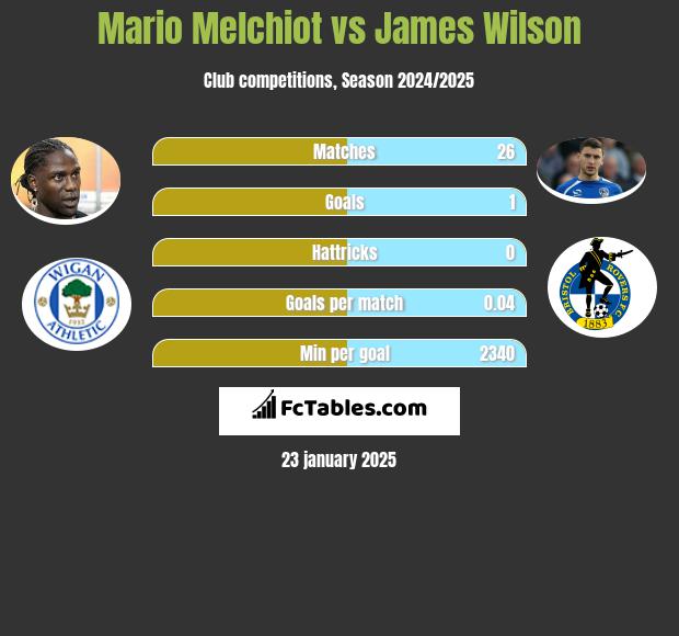 Mario Melchiot vs James Wilson h2h player stats