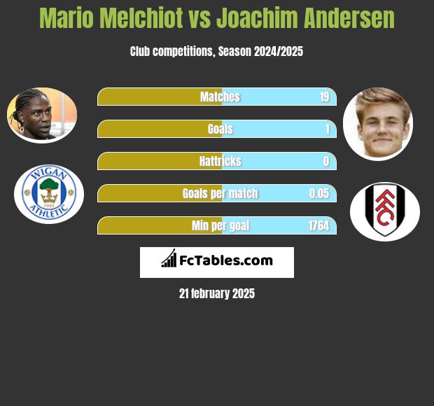 Mario Melchiot vs Joachim Andersen h2h player stats