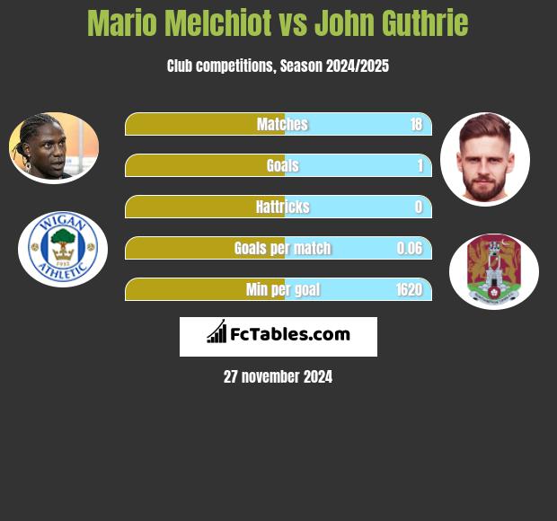 Mario Melchiot vs John Guthrie h2h player stats