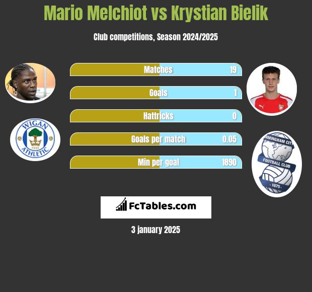 Mario Melchiot vs Krystian Bielik h2h player stats