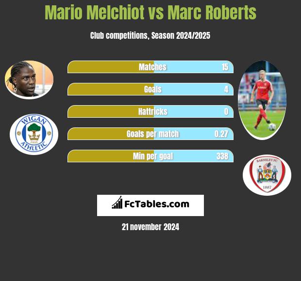 Mario Melchiot vs Marc Roberts h2h player stats