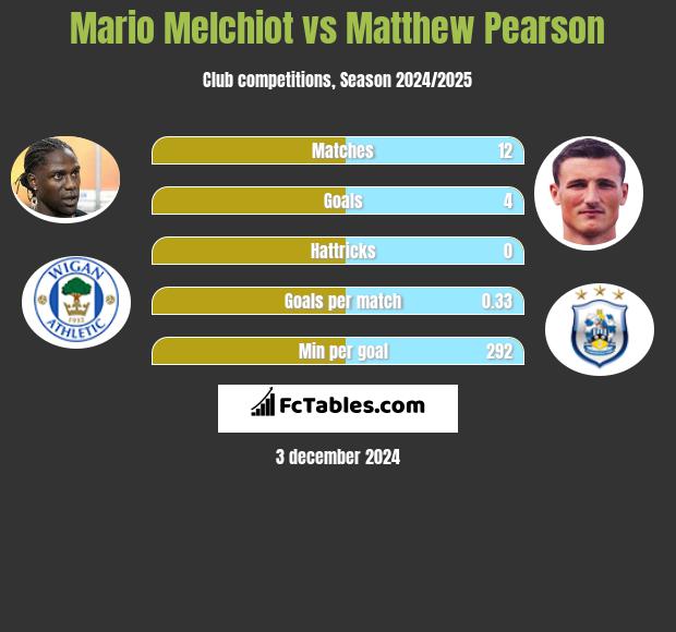 Mario Melchiot vs Matthew Pearson h2h player stats