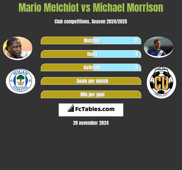 Mario Melchiot vs Michael Morrison h2h player stats