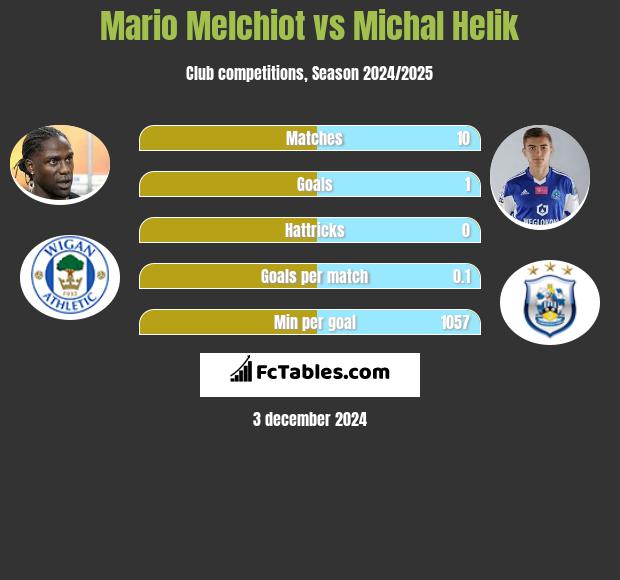 Mario Melchiot vs Michał Helik h2h player stats