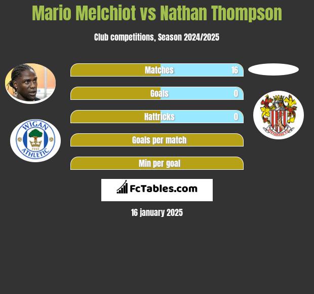 Mario Melchiot vs Nathan Thompson h2h player stats