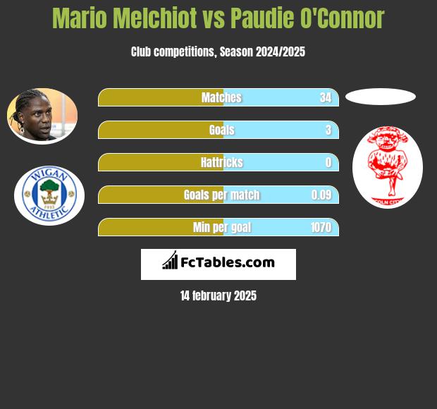 Mario Melchiot vs Paudie O'Connor h2h player stats