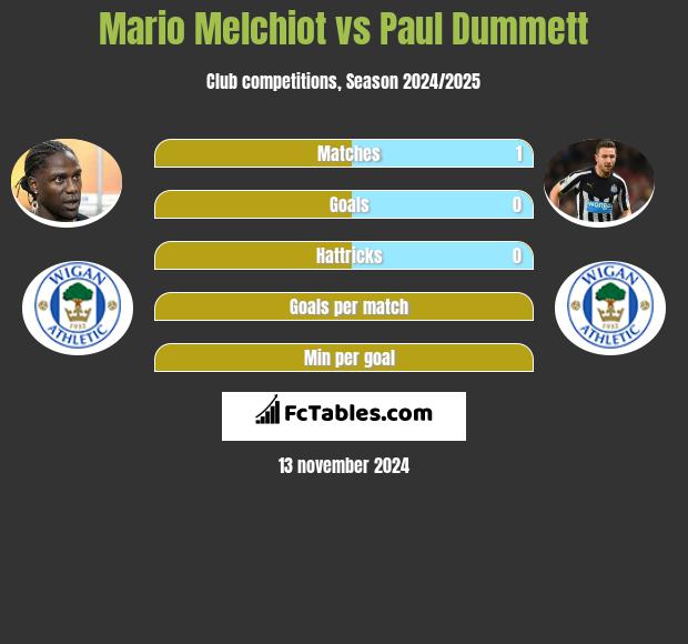 Mario Melchiot vs Paul Dummett h2h player stats