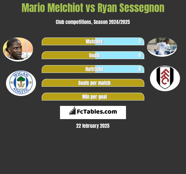 Mario Melchiot vs Ryan Sessegnon h2h player stats