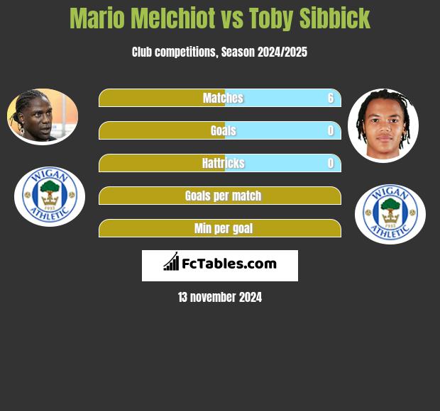 Mario Melchiot vs Toby Sibbick h2h player stats